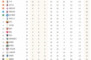 B体育-意甲联赛积分榜最新排名 萨勒尼塔纳战平米兰位列第20深陷降级区 国米继续领跑