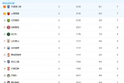 B体育-中超积分榜：泰山队遭首败跌至第7申花3轮0失球强势登顶