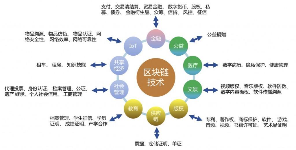 报告：区块链技术在金融行业应用逐步深入