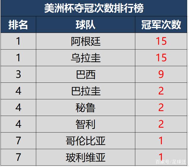 美洲杯赛程：阿根廷、乌拉圭同组争一决胜负