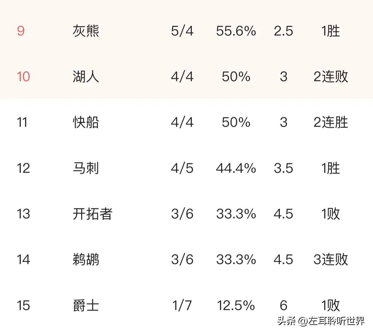 太阳再胜雷霆，继续领先西部排名