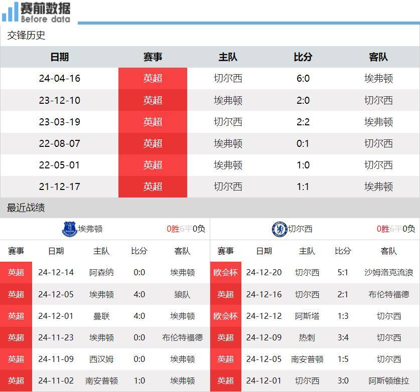 切尔西客战埃弗顿，胜局属谁？